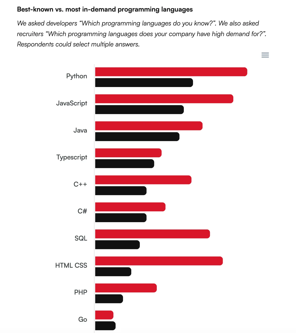 Bar chart comparing developers’ known languages (black) vs employer demand (red): highest in both—Python, JavaScript; biggest demand gaps—HTML/CSS, SQL, Java, C++, PHP.