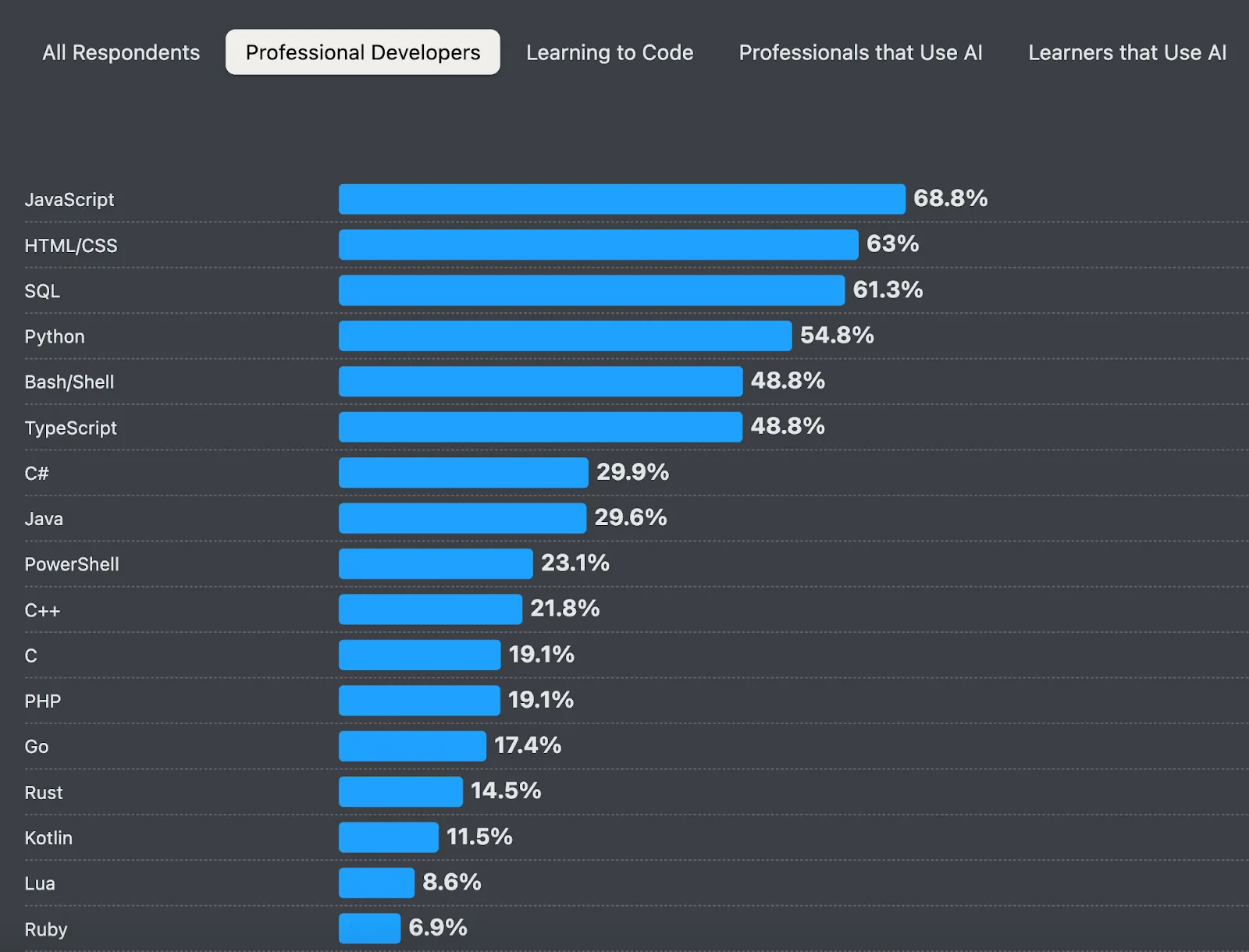 Bar chart—languages used by professional developers: JavaScript 68.8%, HTML/CSS 63%, SQL 61.3%, Python 54.8%; Bash/Shell & TypeScript 48.8%; then C#, Java, PowerShell, C++, C, PHP, Go, Rust, Kotlin, Lua, Ruby.