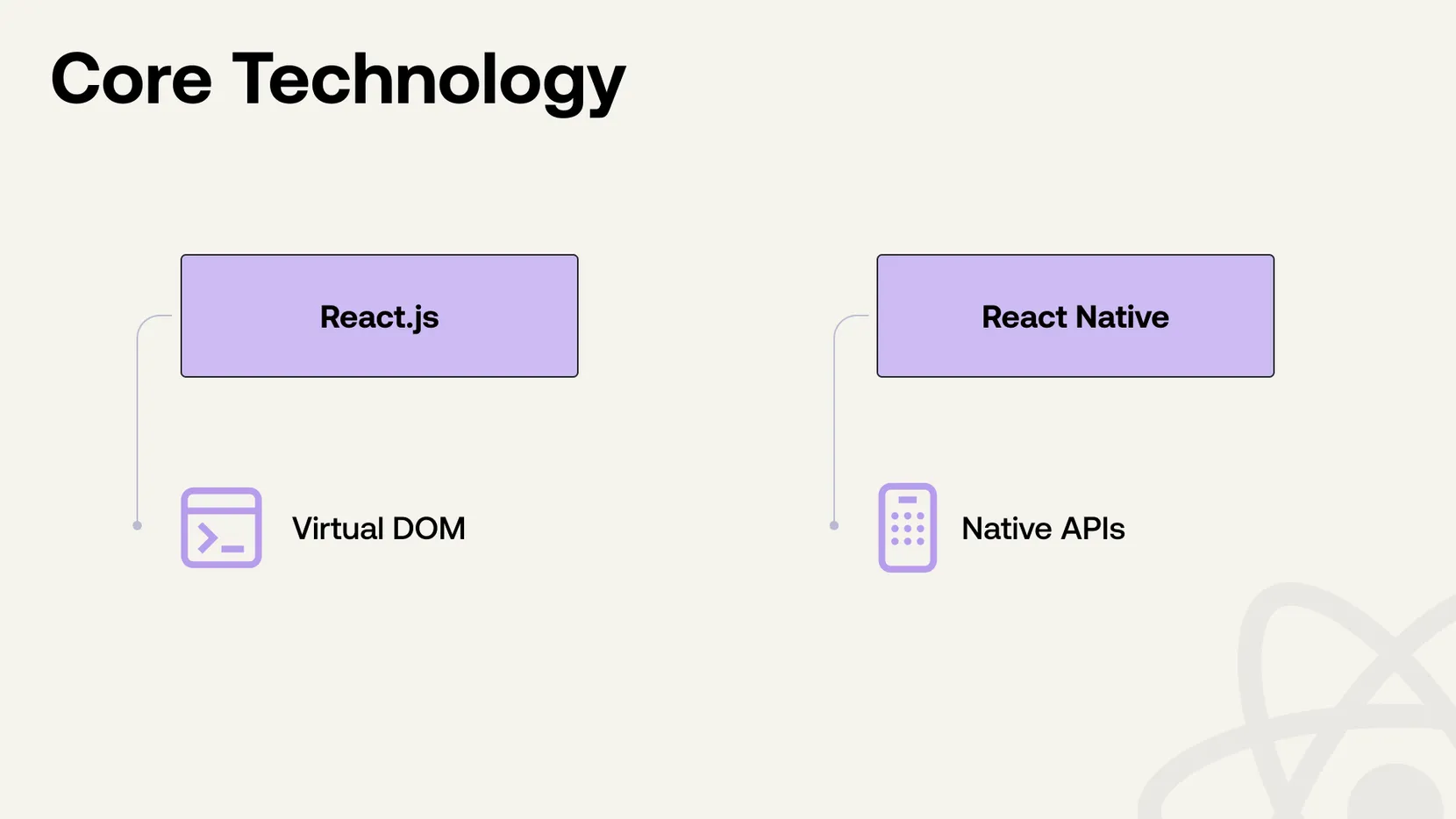 React.js uses Virtual DOM; React Native relies on Native APIs for development