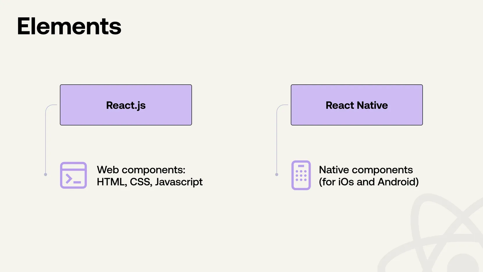 React.js uses web components like HTML, CSS, JavaScript; React Native uses native components for iOS/Android