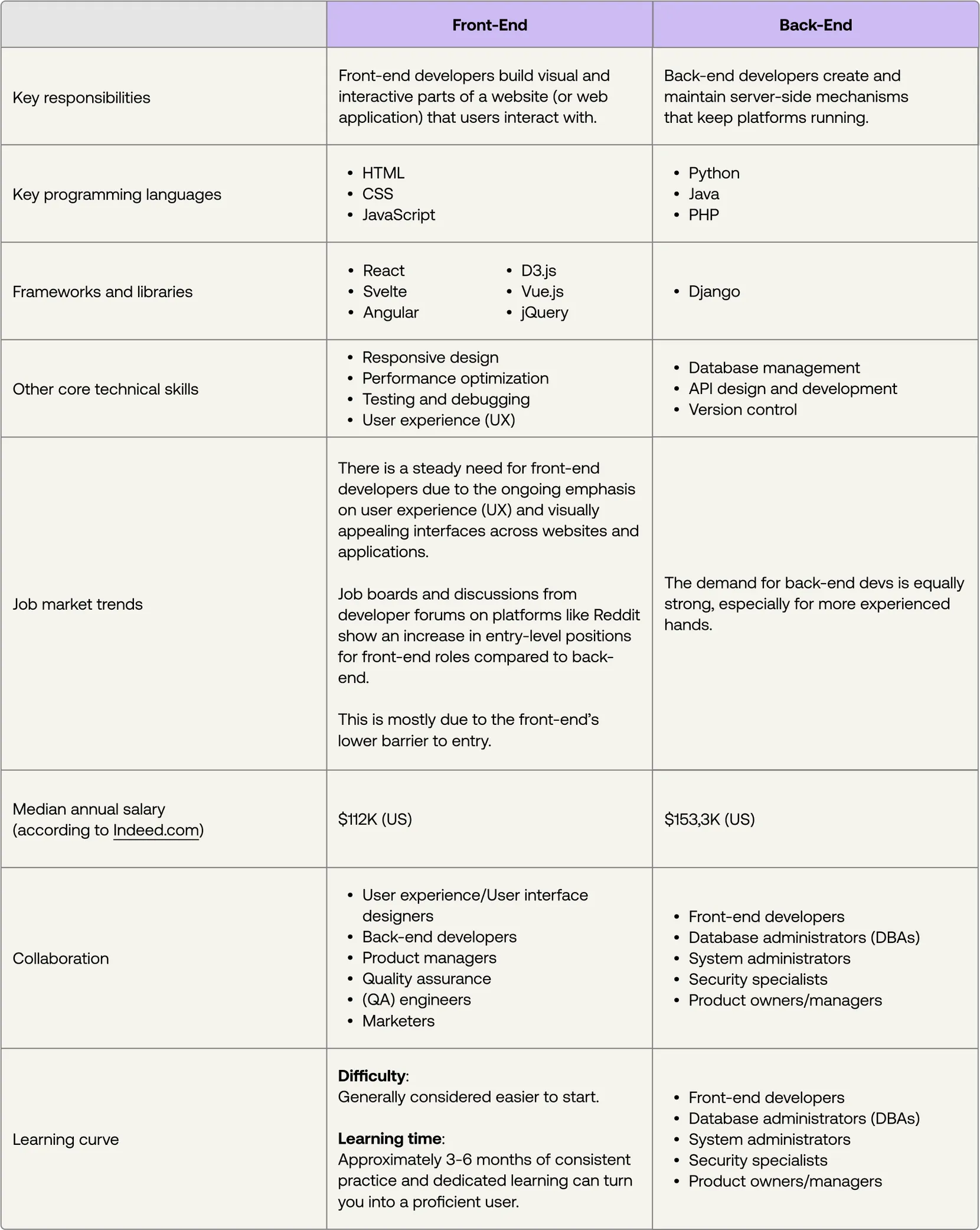 Comparison chart of front-end and back-end developers: roles, languages, trends, and salaries.