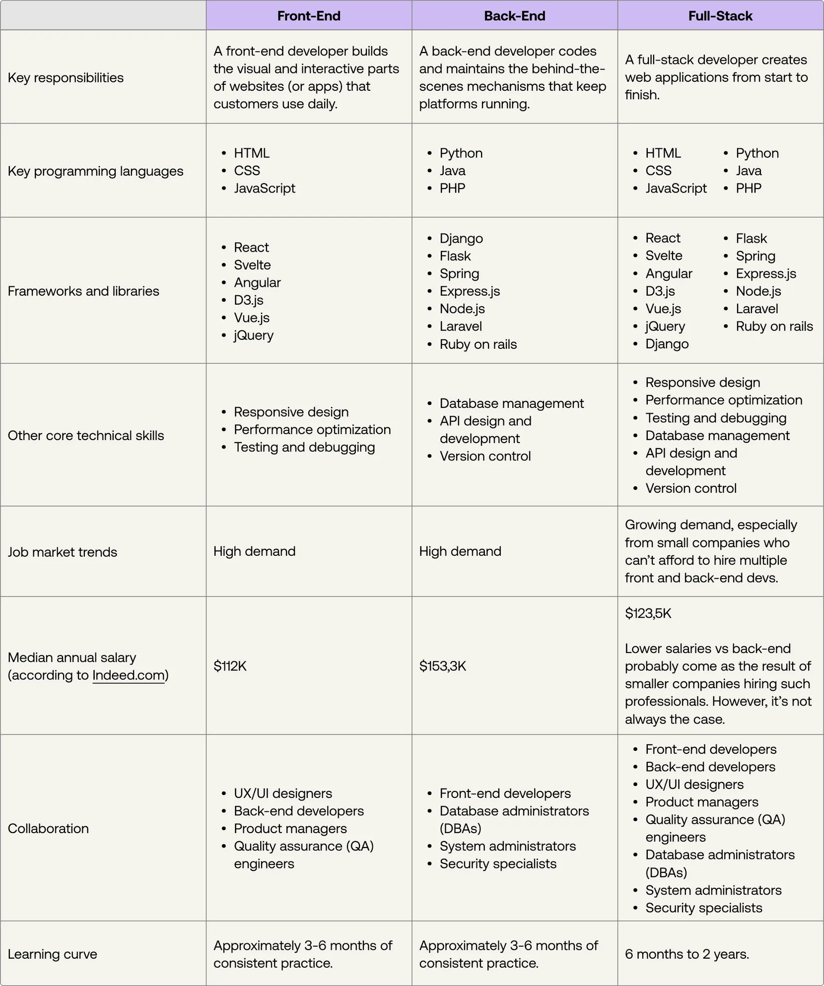 Comparison chart of front-end, back-end, and full-stack developers: roles, skills, trends, and salaries.