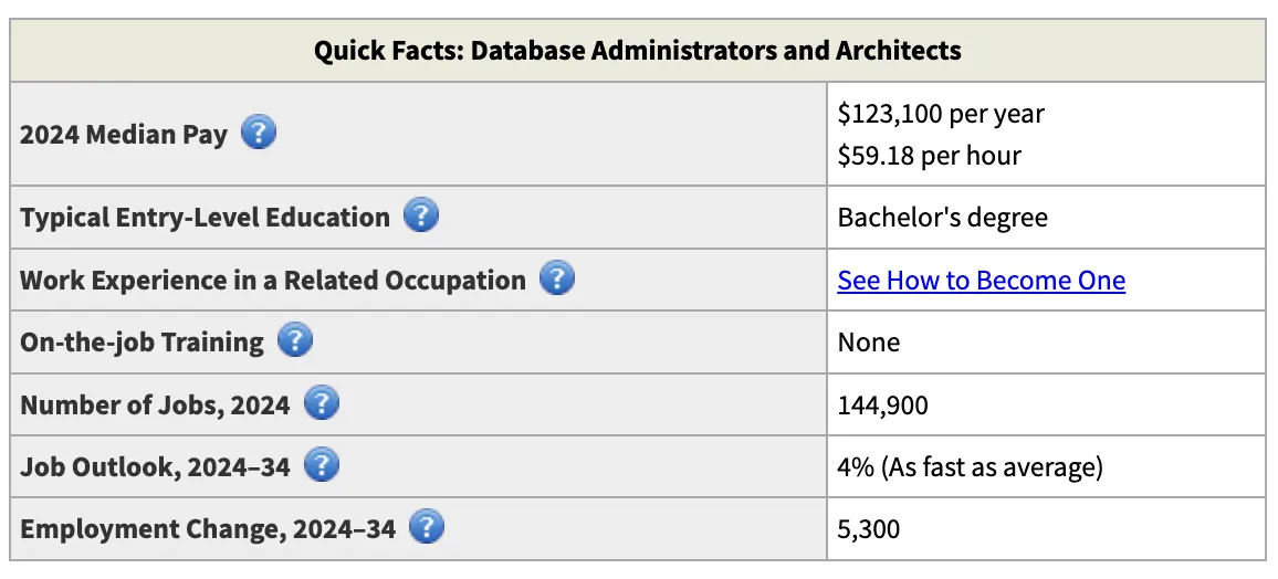BLS quick-facts table for Database Administrators & Architects