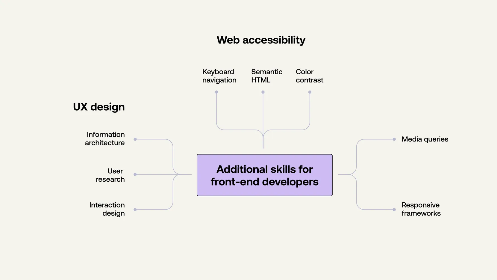 Diagram of additional front-end developer skills: web accessibility, UX design, media queries, and responsive frameworks.