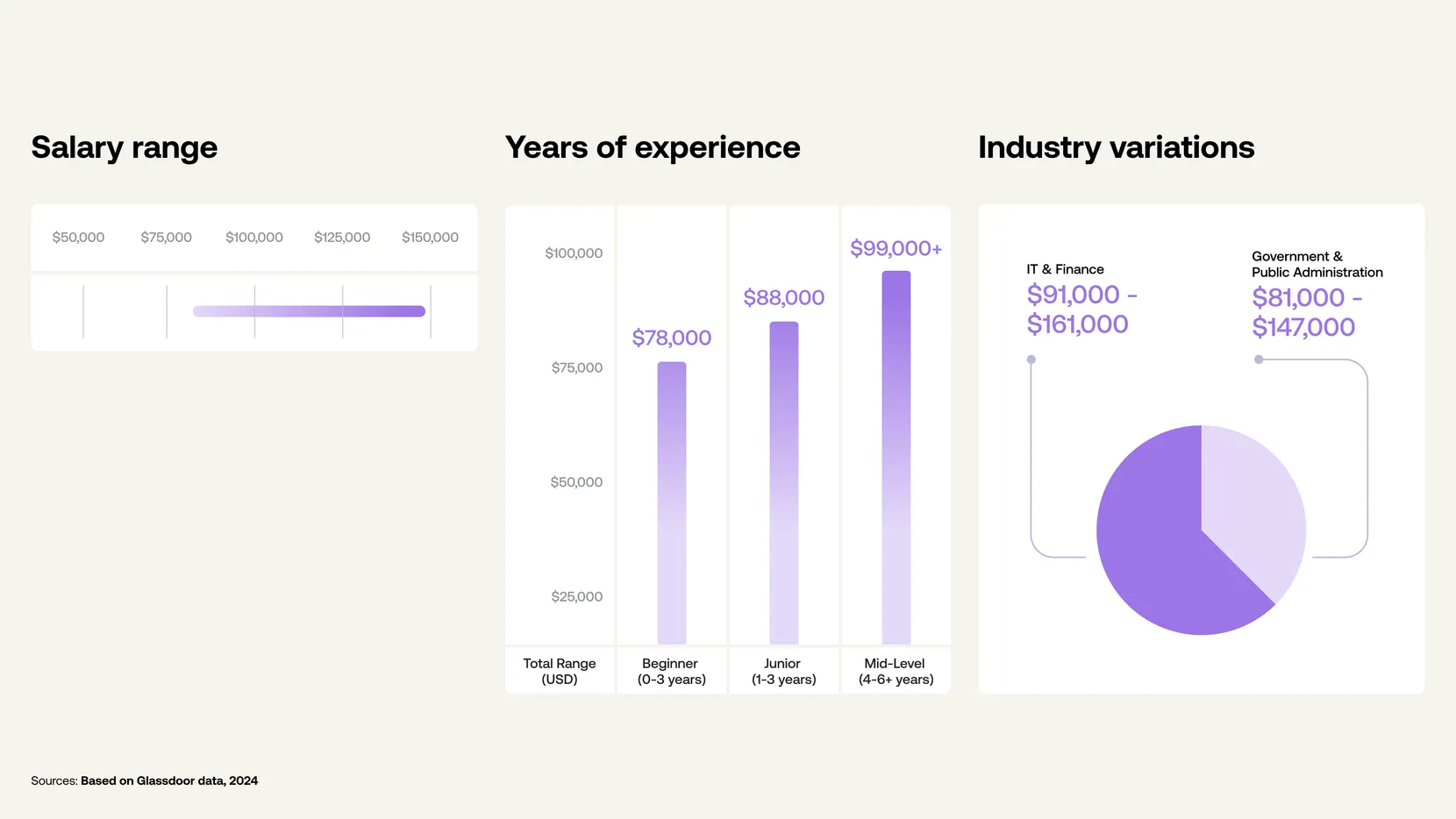 Salary data showing ranges by experience level and industry, based on Glassdoor 2024 insights