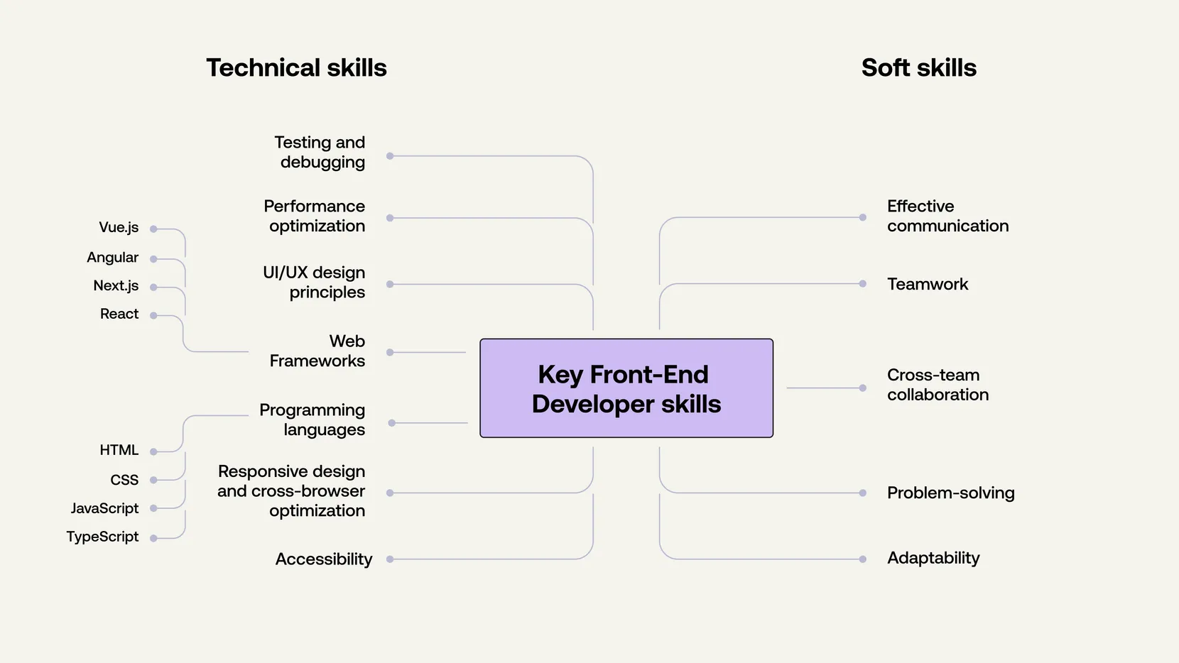 Diagram of front-end developer skills: technical skills like frameworks, debugging, and soft skills like teamwork.