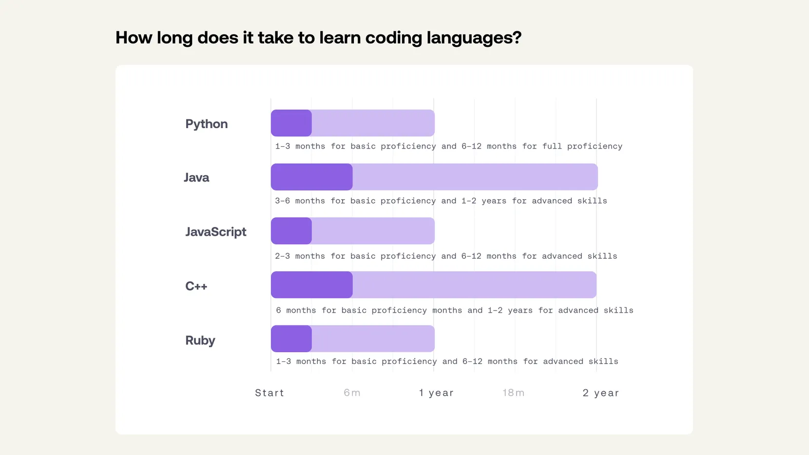 How long does it take to learn Python compared to Java, Javascript, C++ and Ruby.
