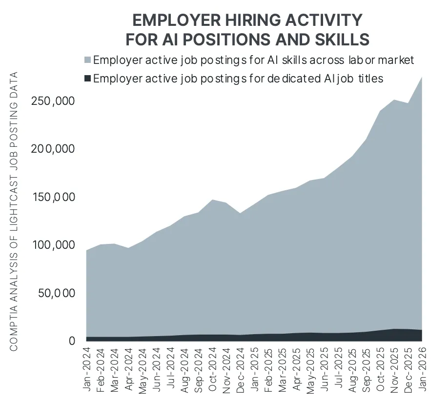 Employer hiring activity for AI positions and skills