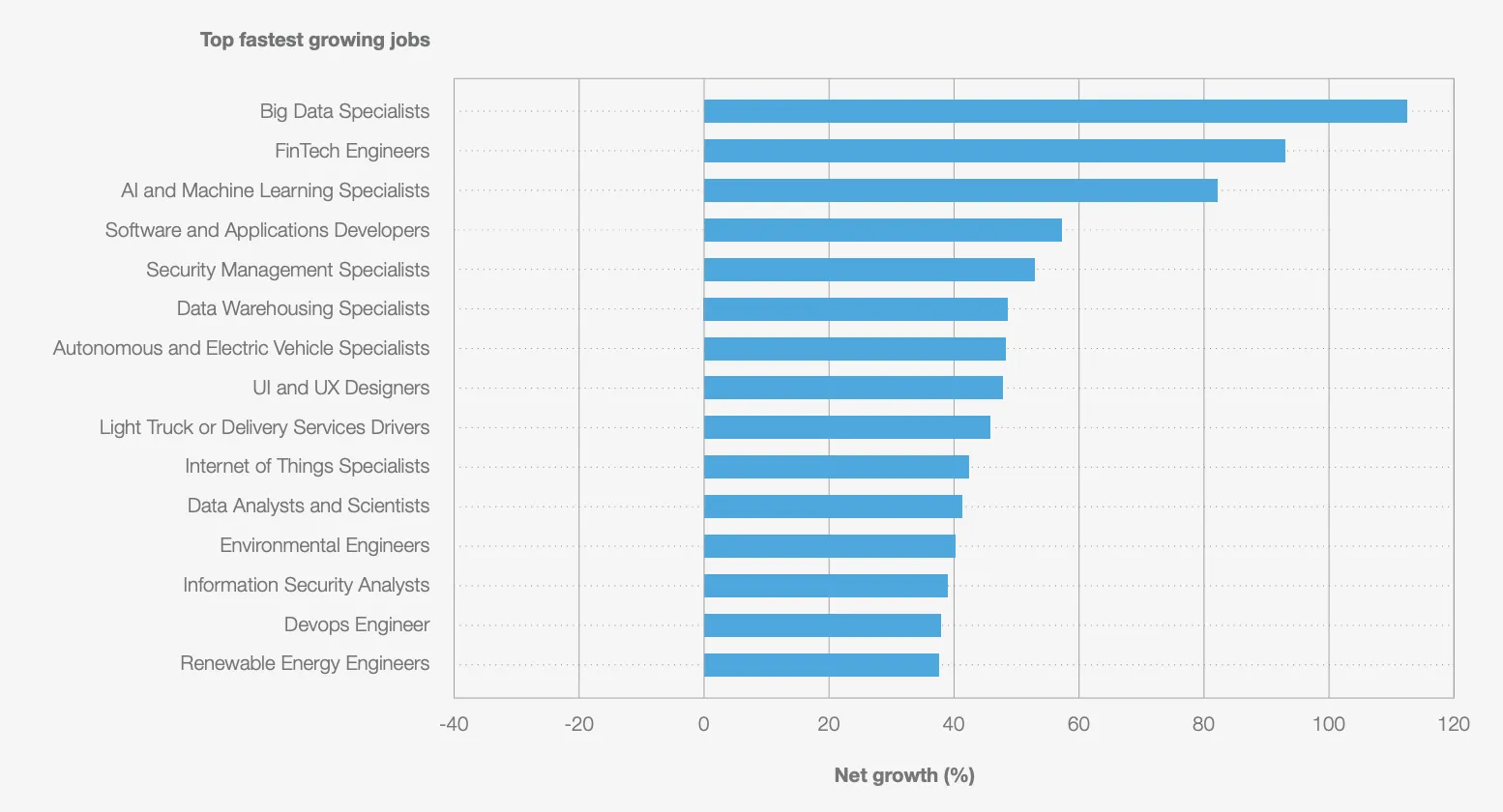 Fastest growing tech careers in 2026 and beyond
