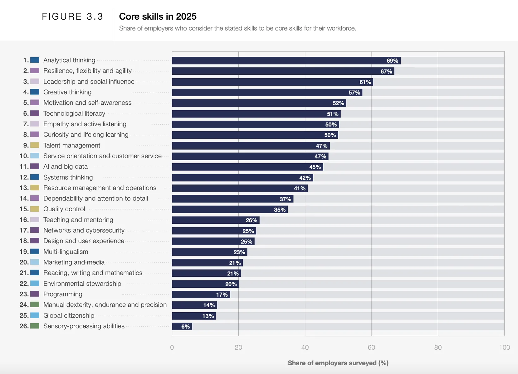 Core tech skills in 2025