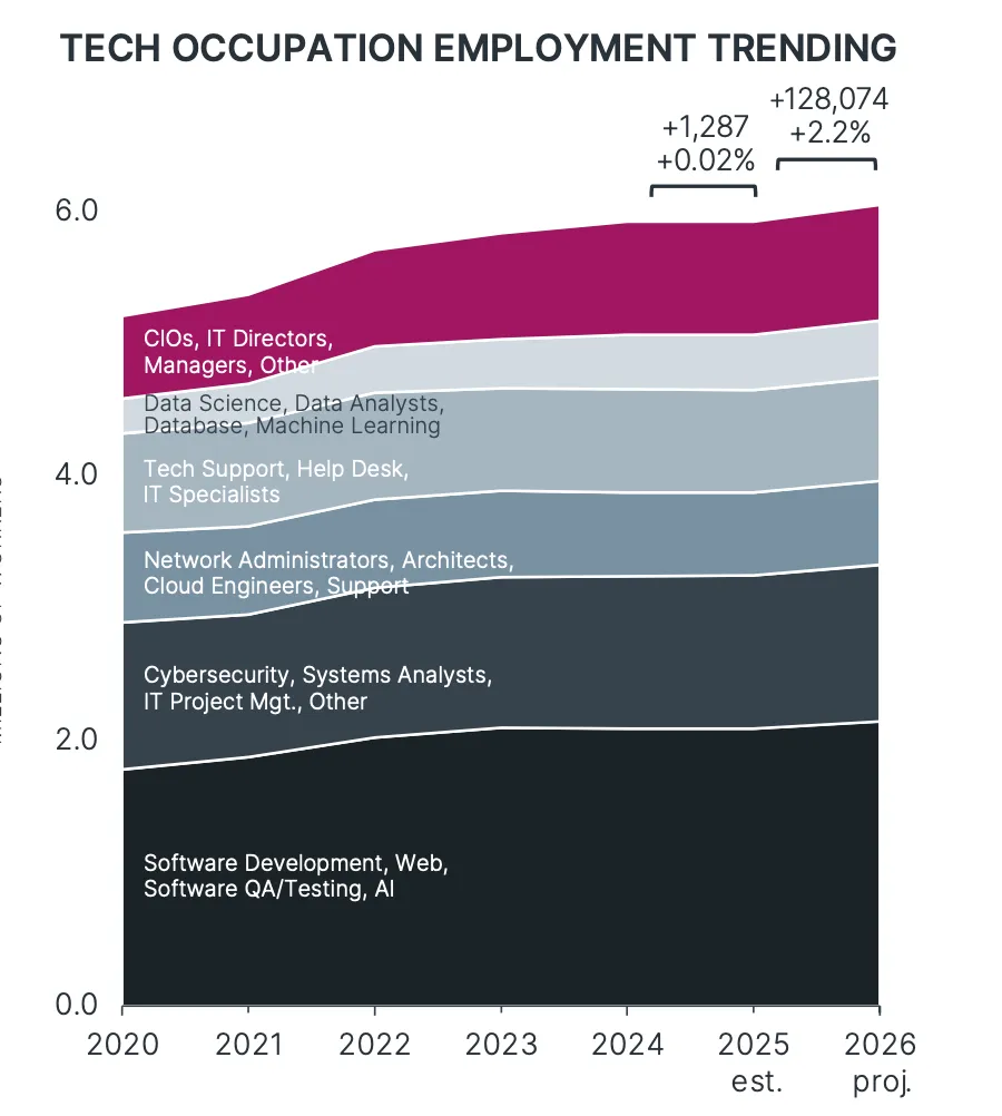 Tech occupation employment trending in 2026