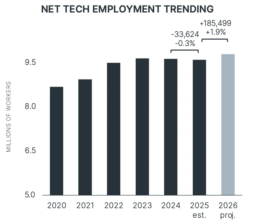Net tech employment trend for 2026
