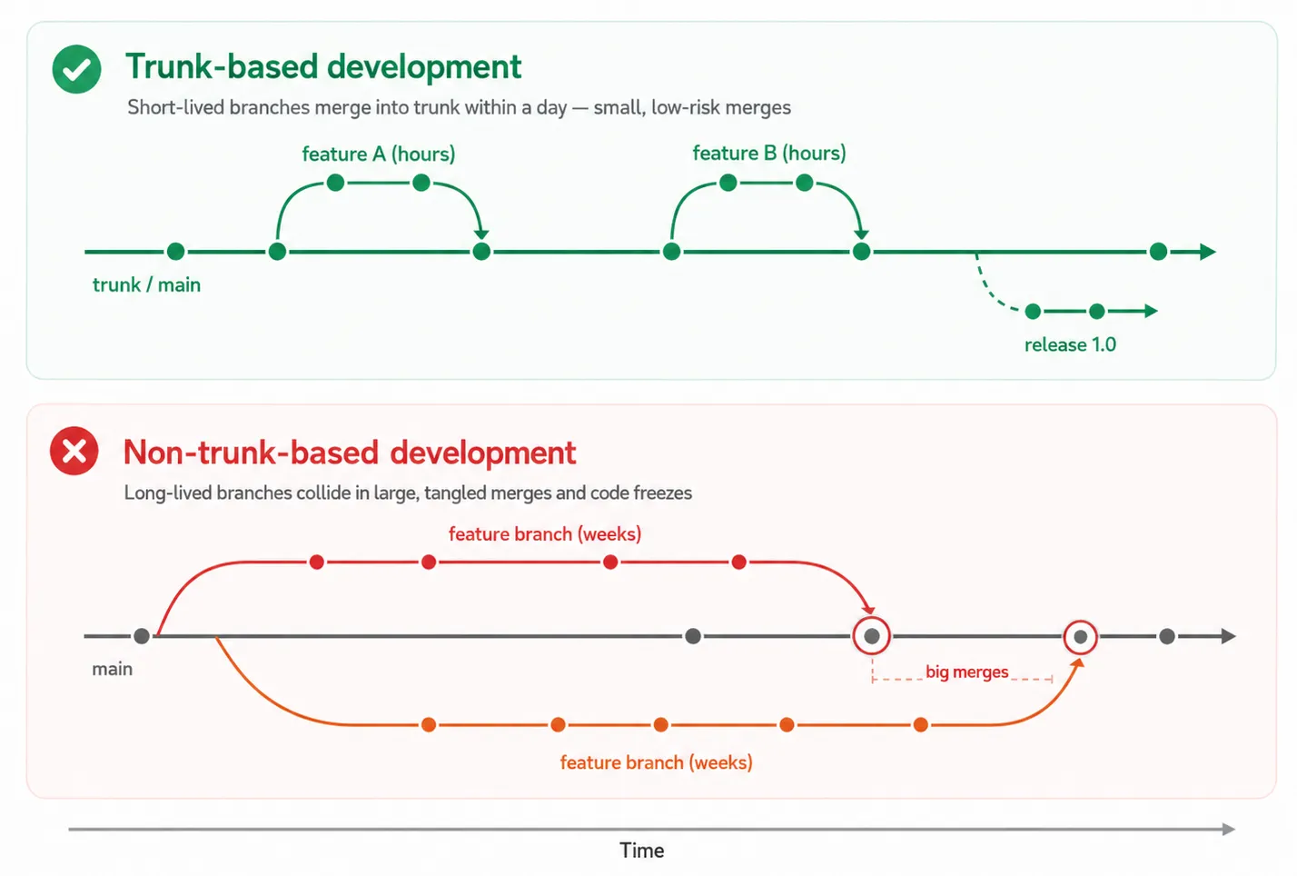Diagram showing trunk based development vs non-trunk based development